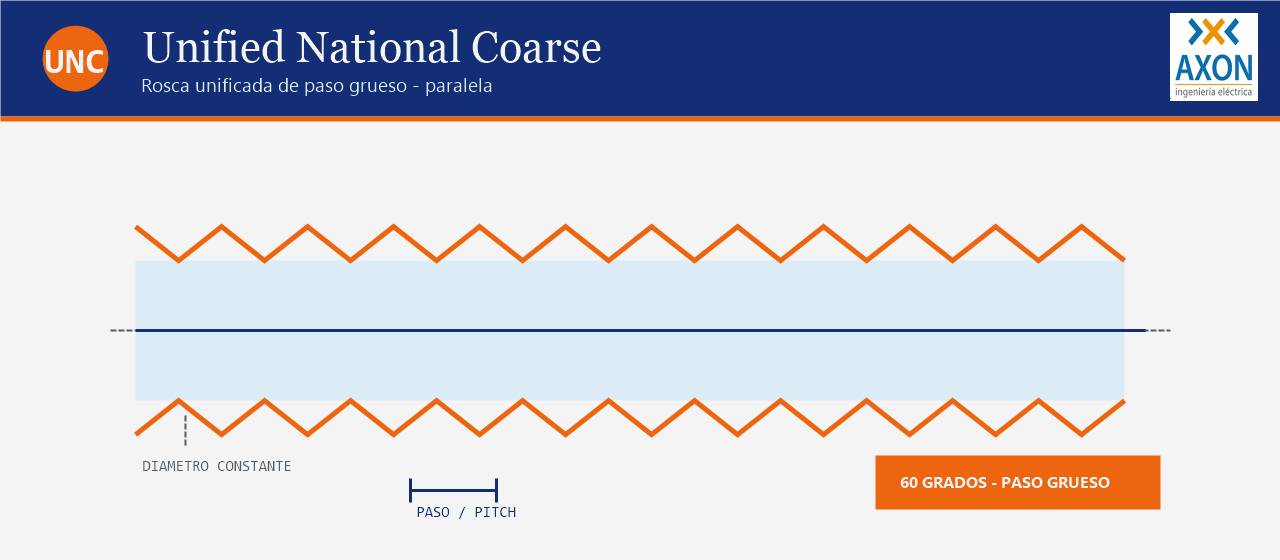 Esquema de rosca UNC paralela con perfil de 60 grados